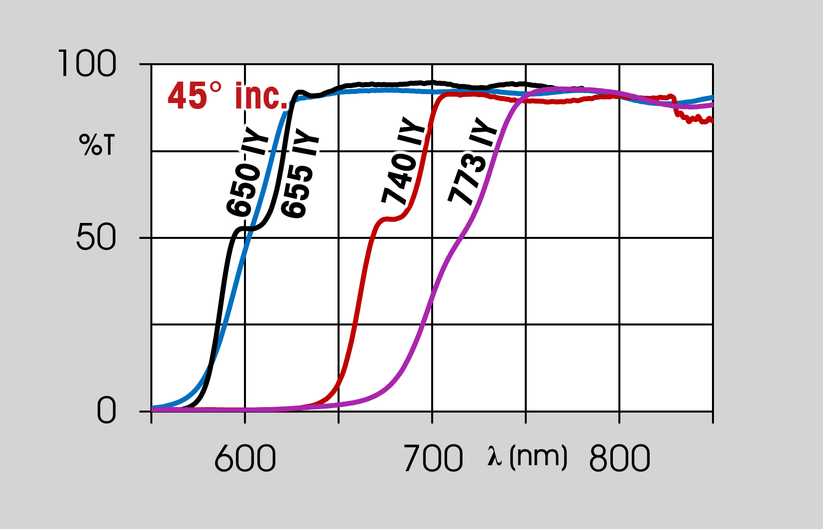 dichroic filters graph